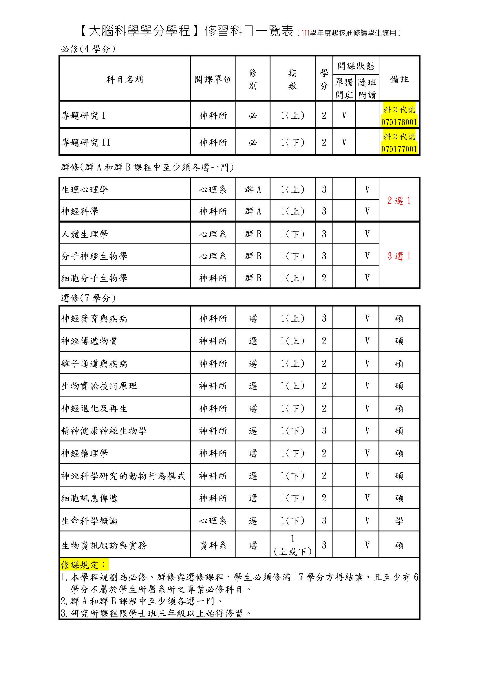 111學年度起核准修讀學生適用之修習科目一覽表（110學年度亦適用）