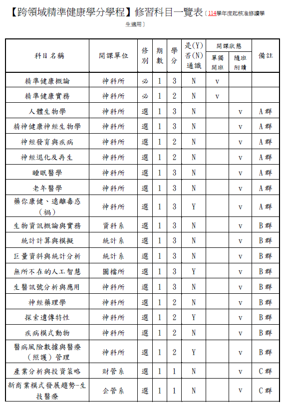 114學年度起核准修讀學生適用之修習科目一覽表